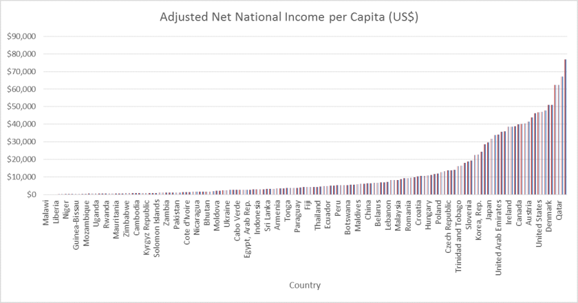 Adjusted Net National Income Per Capita - US$