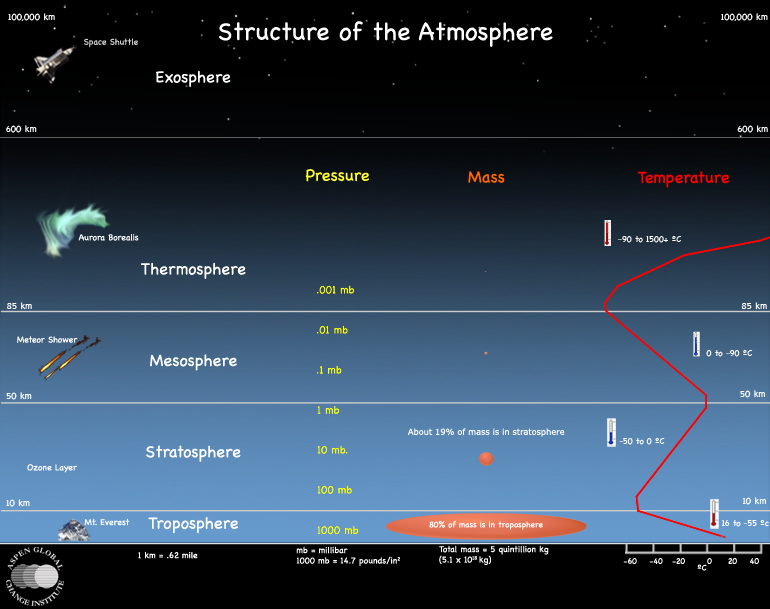 atmosphere-structure